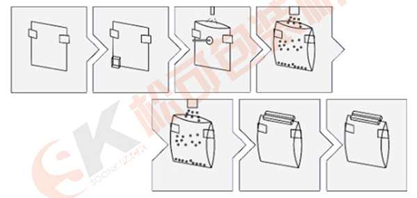 给袋式包装机的包装流程展示图