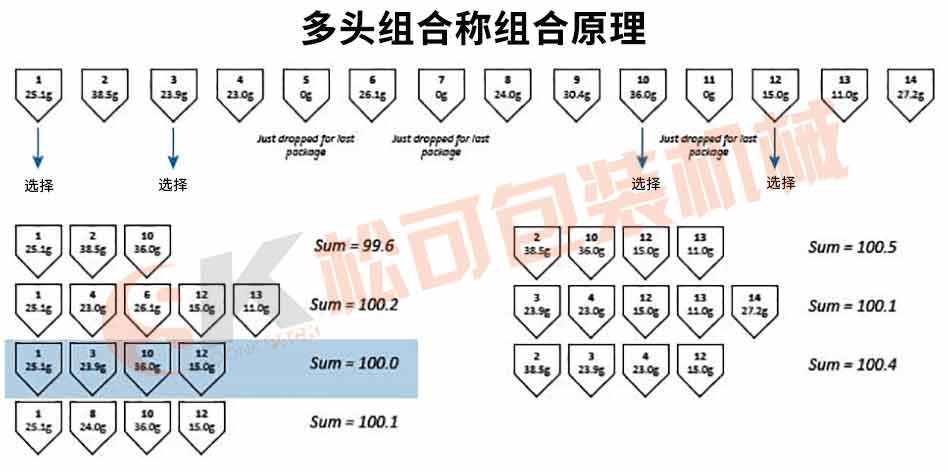 Ledong官方网站多头组合称组合定量的原理