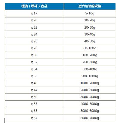 立式粉剂包装机螺杆数据表