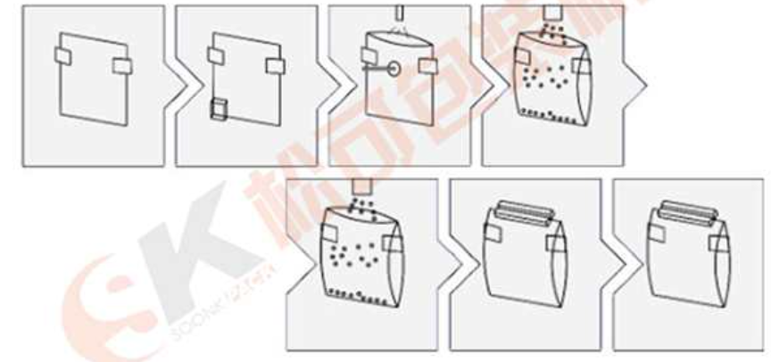 给袋式包装机的包装流程图